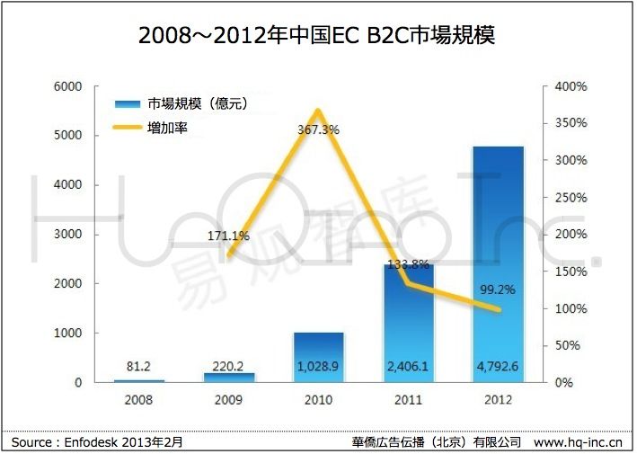 中国B2C EC市場規模
