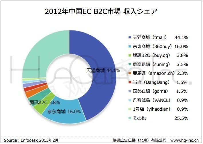 中国B2C EC市場収入シェア