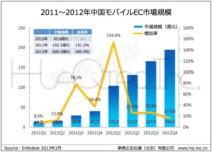 中国モバイルEC市場規模