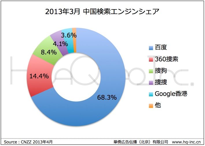 2013年3月中国検索エンジン市場検索シェア