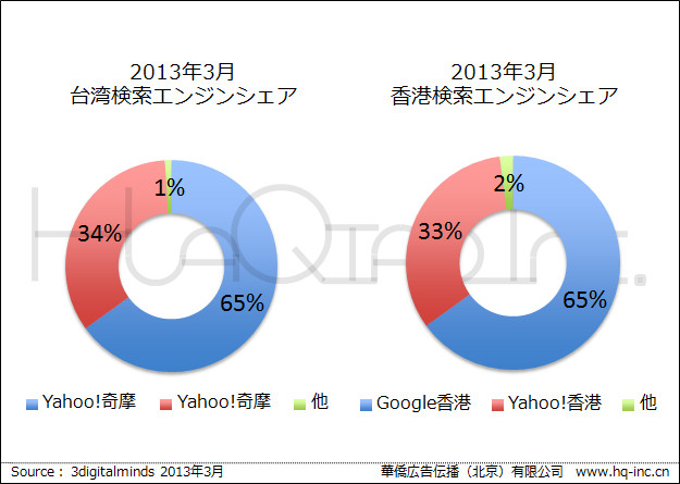 「Yahoo!＋Google」で検索エンジンシェア98％以上！
